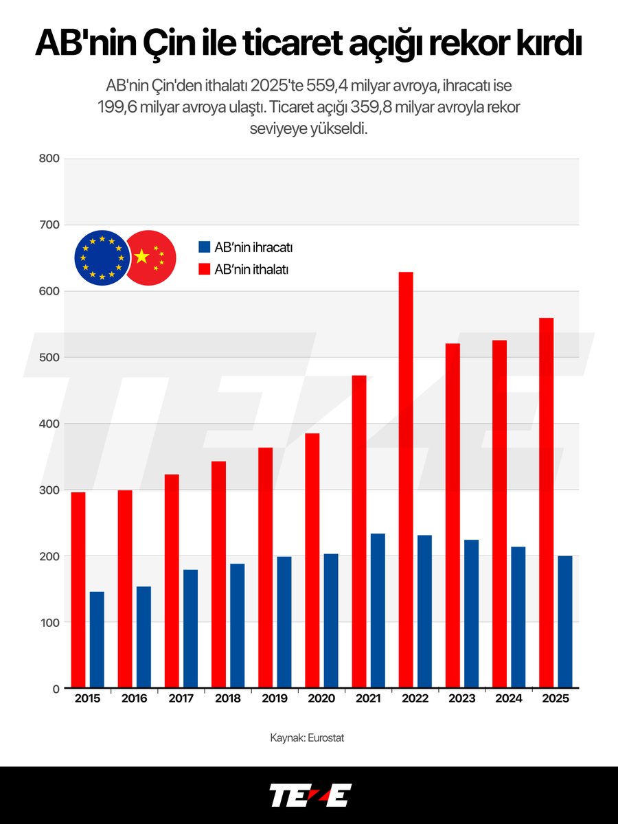 tezecomtr's tweet photo. Avrupa Birliği ile Çin Ticaretinde Rekor Açık! 🇪🇺🇨🇳📉

AB'nin Çin'e karşı ticaret açığı 359,8 milyar avro ile rekor seviyeye ulaştı. 2015-2025 arası ithalat ve ihracat dengesindeki devasa makası modelledik. 👇

#TEZE #AB #Çin #Ekonomi #TicaretAçığı #KüreselTicaret #Eurostat #Haziran