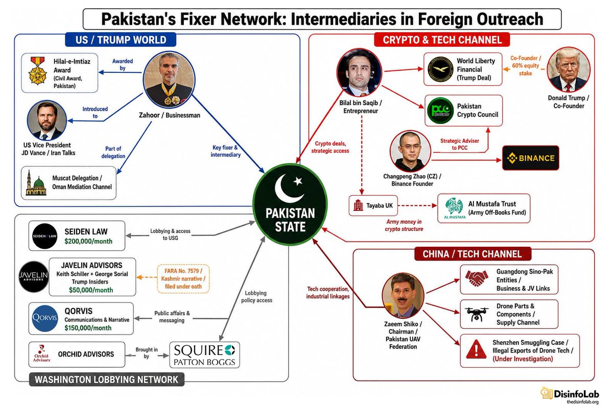 DisinfoLab's tweet photo. Over the last few months, Pakistan’s diplomacy hasn’t been run by diplomats but increasingly run by fixers -

From businessmen with shady pasts, crypto operators tied to military networks, and lobbyists selling direct access to Trump-world insiders.

🧵 https://t.co/A9xcUivg5b
