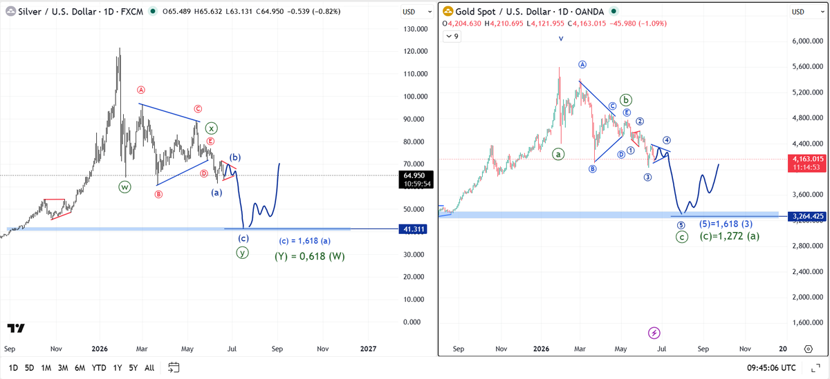 BKHNK46's tweet photo. $XAU, $XAG: With the DXY rising, this could indicate a sharp decline in gold and silver prices. https://t.co/ia5nJzkeI6