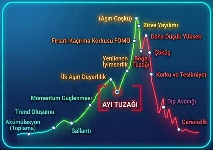 gerardpcl's tweet photo. Bitcoin tarihinde boğa döngülerine baktığımızda ilginç bir benzerlik görüyoruz…

📈 2013: 9 ay sürdü, ayı tuzağı 5. ayda geldi.
📈 2017: 9 ay sürdü, ayı tuzağı 6. ayda geldi.
📈 2021: 9 ay sürdü, ayı tuzağı 6. ayda geldi.

2026’da ise şu an 6. ayın içindeyiz…

Piyasadaki korku, https://t.co/8yLNqt1X7x