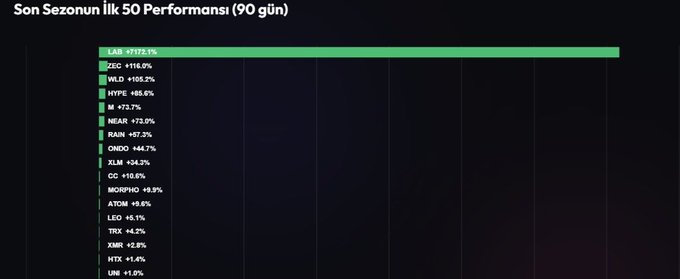 gerardpcl's tweet photo. Son 50 gün içerisindeki en iyi performans gösteren projelerin listesi burada. 

Tablo görüldüğü üzere çok kötü durumda dostlar..

 2021 yılında her gün bir kaç projenin 3x - 5X yürüdüğünü gördüğümüz zamanlardan bu zamanlara geldik.

Ama o zamanlar geri gelecek! Biz sabırla her https://t.co/8uO8O1p6h8