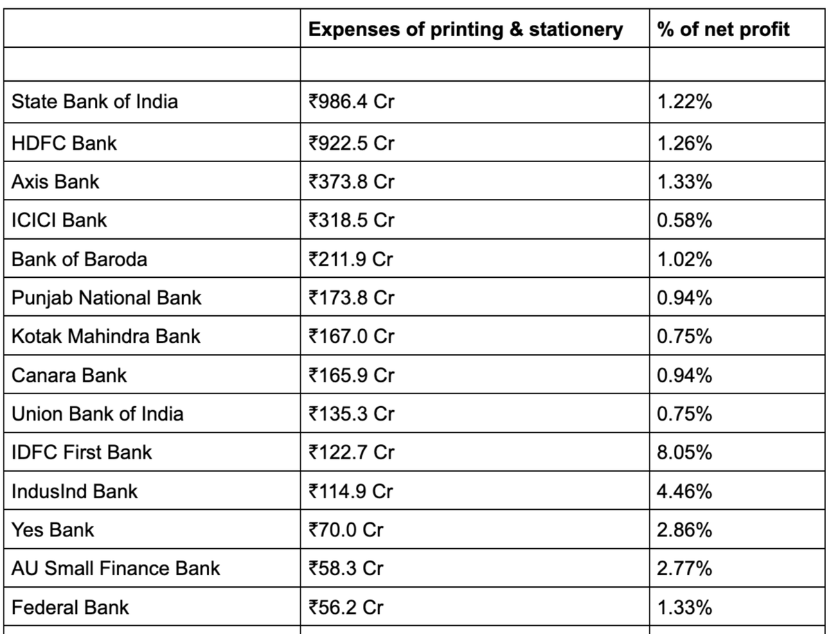FinWizTweets's tweet photo. I am genuinely surprised that IDFC First Bank is spending a massive 8% of their profit on printing and stationery. 

You know, the same bank that’s constantly advertising ‘paperless banking’, ‘digital first’, ‘go green’ and all that blah blah.... https://t.co/3YhTghv1m6