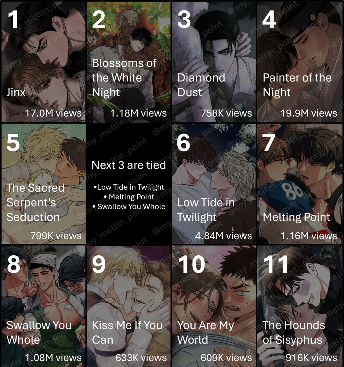 my_meltin_point's tweet photo. top trending BL series on Lezhin US in the past month

• jinx at the top with 360K views in the past month with 17M views in total
• botwn in 2nd with 150K views in the past month with 1.18M views in total
• DD in 3rd with 115K views in the past month with 758K views in total https://t.co/ja8soyfkBD