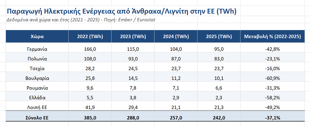 Droulas_'s tweet photo. @Angela62746787 @BruceDeorum "Καταγράφει ιστορικά επίπεδα παραγωγής"
🧐🧐🧐🧐🧐🧐 https://t.co/9VQP9KqbND
