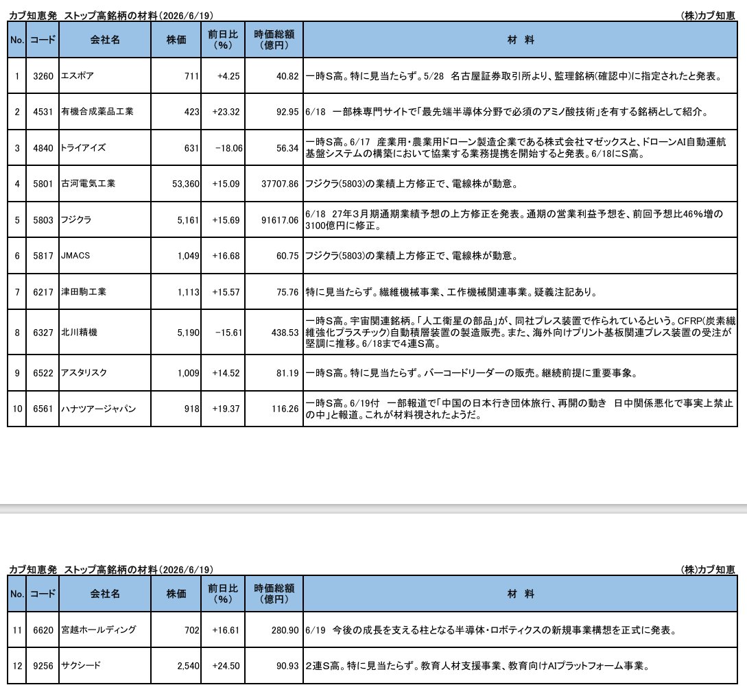 由来のハッキリした　ドイトン株　安心の株分け品です カブ知恵発 ストップ高銘柄の材料（2026/6/19） エスポア(3260) +4.25