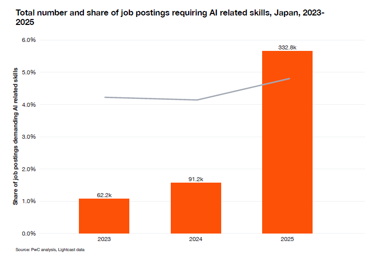 NLe3w's tweet photo. AI時代に本当に差がつくのは、AIを使えるかどうかだけではない。

PwCの日本分析では、AI関連スキルを求める求人は2024年の91.2k件から、2025年には332.8k件へ増加。

求人全体に占める割合も、4.2%から4.8%に上がっています。

ただ、ここで見るべきなのは
「AI求人が増えた」だけではありません。
同じAIスキルでも、
どの業界で使うかによって
年収への出方に差が出ています。

参照：PwC 2026 Global AI Jobs Barometer Japan Analysis