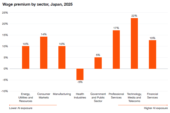 NLe3w's tweet photo. PwCの日本分析では、2025年のAI賃金上昇率は業界によってかなり差があります。

テクノロジー・メディア・通信：22%
専門サービス：17%
消費者市場：14%
金融サービス：13%
製造業：10%
エネルギー・公益・資源：10%
政府・公共部門：5%
ヘルスケア：-5% https://t.co/DysewBMDfm