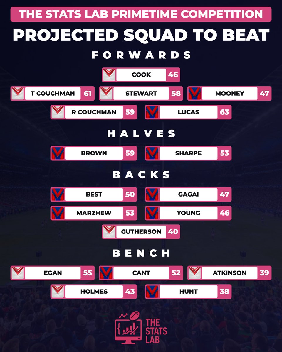 TheStatsLab_NRL's tweet photo. 🚨 Projected Squad to Beat 🚨
Our Primetime Competition GDS lineup is locked in 👀
Lucas (63) tops the projections, with T Couchman (61) and the brother R Couchman (59) loading up the forward pack 💪
Can your squad beat it? 👇
#GDS #NRL #NRLFantasy #NRLKnightsDragons https://t.co/OlOjL6oTW4