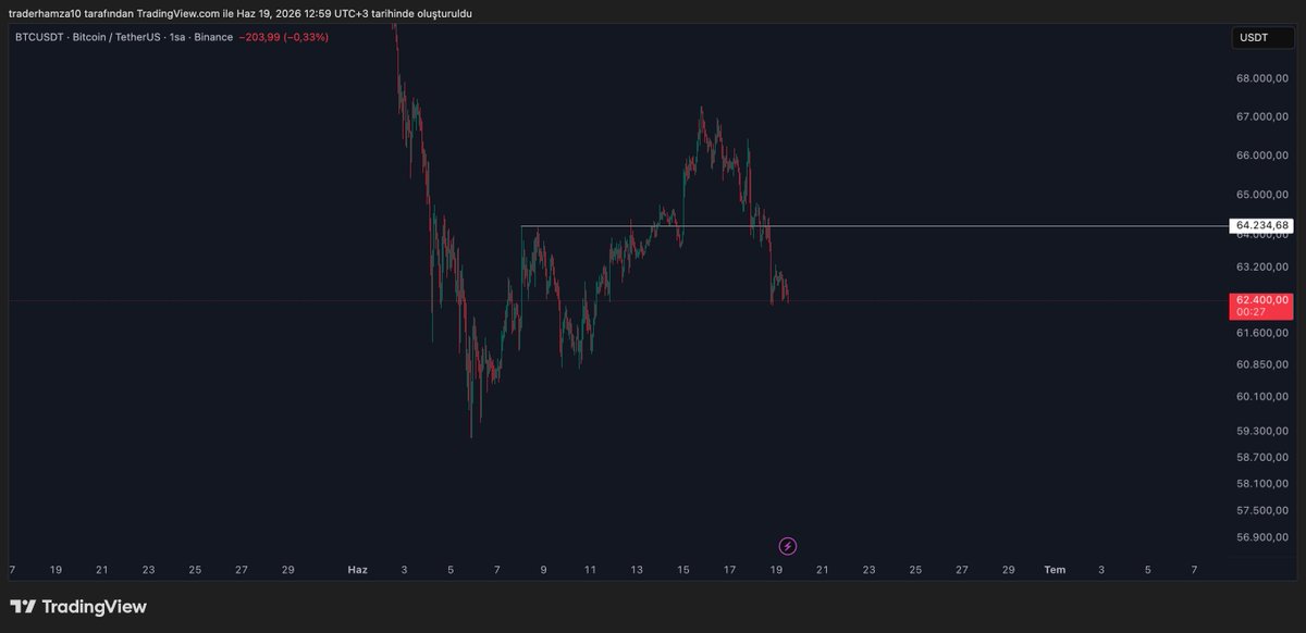 traderhamza's tweet photo. Bitcoin tutunamadı arkadaşlar 64200'de. Yapacak bir şey yok, bizim coinimiz böyle. 

Son aylarda kaç kere hedefler geldikten sonra, bi tık fazlasını yapayım demeden tak tak düştü. Geçen ay 82300 hedef vardı, minimumu yapıp düştü. Bu defa 66 hedefi gelip düştü. Eskiden olsa hedeflerde durmaz devam ederdi.

Tekrar 64200'ü geçersek umudumuz olabilir. Harici yapacak bişi yok şu an. #bitcoin