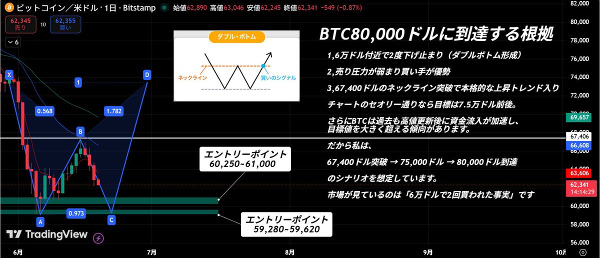Kain_BTC's tweet photo. 全トレーダーに告ぐ。

#BTC は“”8万ドルに到達“”し
億り人が大量に誕生する。

1万円を持っている方なら
早くて明日、6桁は狙えるかと。

これはほぼ確定した未来です。

利確/損切りはオープンチャットで共有します。 https://t.co/rAjvKLWHpV