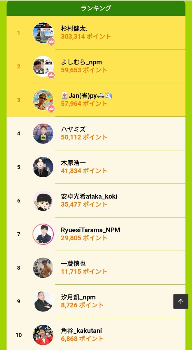makironkenta2's tweet photo. おかげさまで男性部門1位！
今日の夜の17LIVE配信は
21時半～雑談
22時～協会ルール練習対局
参加メンバー
今田孝志プロ(@imdtks21)
よしむらプロ(@Syoshi_mahjong)
本多敏樹プロ(@hondy_npm)
是非遊びに来てください♪
https://t.co/cMdNkc47bf https://t.co/1OEPTtSki0