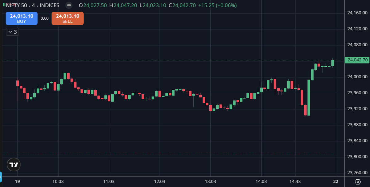 iarudmur's tweet photo. Late-session volatility couldn't derail the bulls! After a sharp dip to ~ 23,900 level, #NIFTY50 staged a powerful recovery to close at 24,042.70 (+0.06%). Buyers continue to defend every meaningful dip. 🚀

#nifty #Markets #NSE #PriceAction https://t.co/1UvkLzy6wM