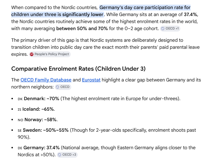 AndreasSkogan's tweet photo. @unfixed_income @RemindMeBot Having a kindergarden spot is a right by law since 2013 and "Nationwide, the average percentage of children under three years old in formal day care in Germany is 37.4%. Eastern states reaching well over 50%, while western German states sit closer to 33%" https://t.co/I7x8VeQk9v