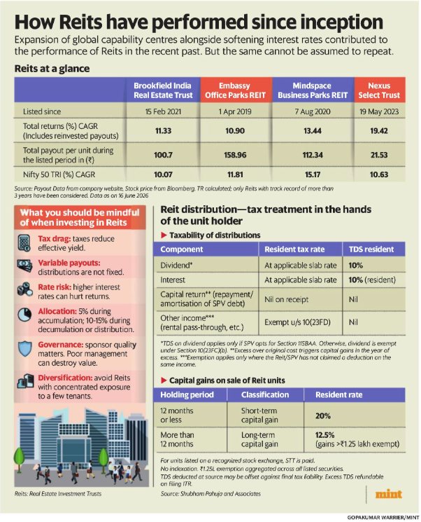 10xthinker's tweet photo. #REITS at a glance source: MINT https://t.co/yIg4mpc1xQ