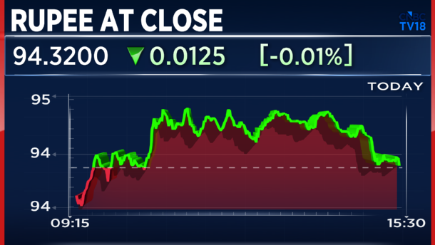 CNBCTV18Live's tweet photo. #RupeeAtClose | #Rupee closes at 94.32/$ vs Thursday’s close of 94.33/$ https://t.co/74PuFmtFBu
