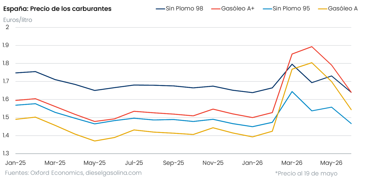 atalaveraEcon's tweet photo. Las gasolinas ya han vuelto al nivel anterior a la crisis, pero el gasoil sigue casi 10% por encima. Con la retirada de las medidas fiscales a final de mes, los combustibles van a seguir tirando la inflación hacia arriba los próximos meses. https://t.co/54wxjWlBJH