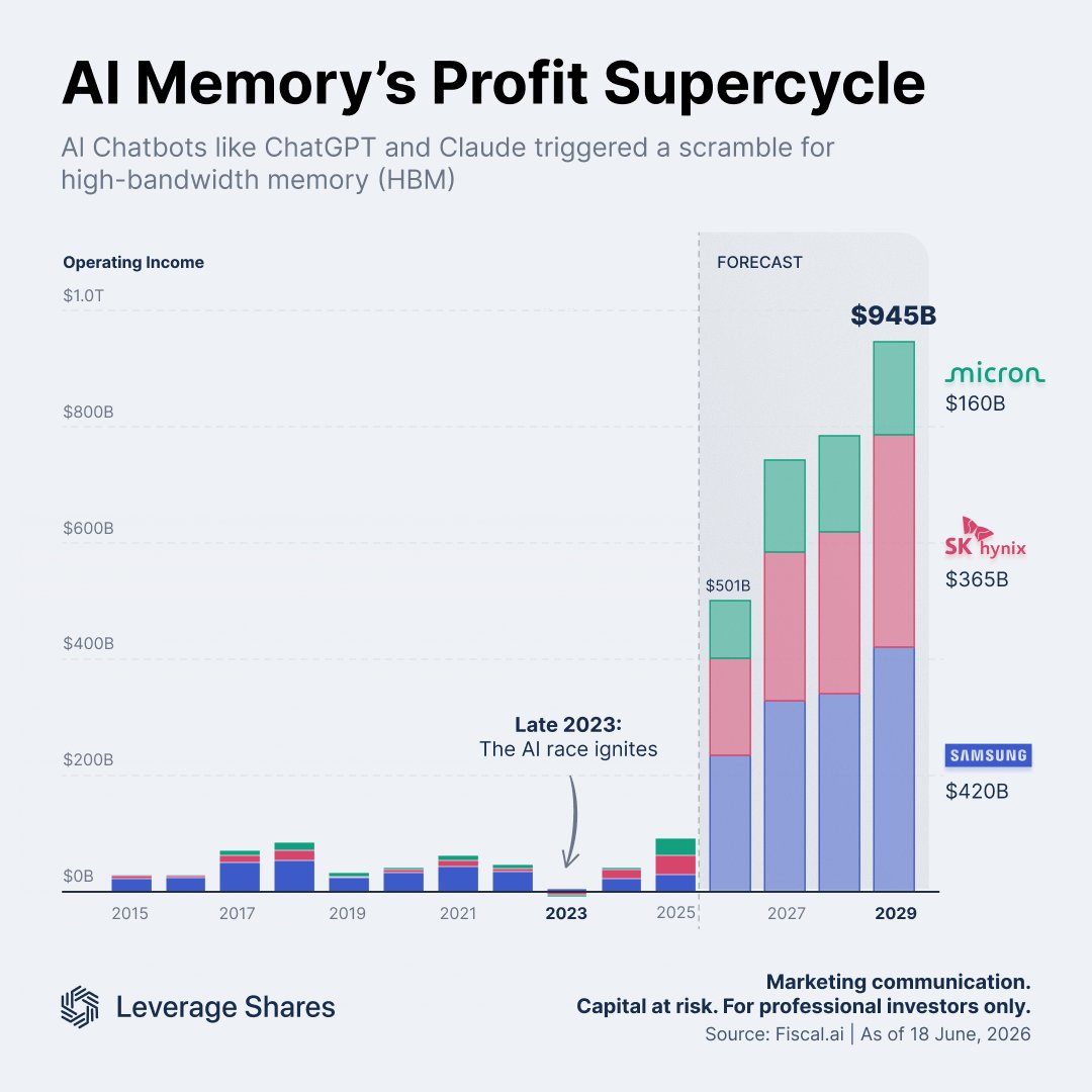LeverageShares's tweet photo. AI's hidden winner? Memory.

As ChatGPT sparked the AI arms race, demand for high-bandwidth memory (HBM) surged alongside it.

Forecasts suggest operating income across Samsung, SK hynix, and $MU could approach $945B by 2029 as AI infrastructure spending accelerates.

The AI memory supercycle is just getting started.
