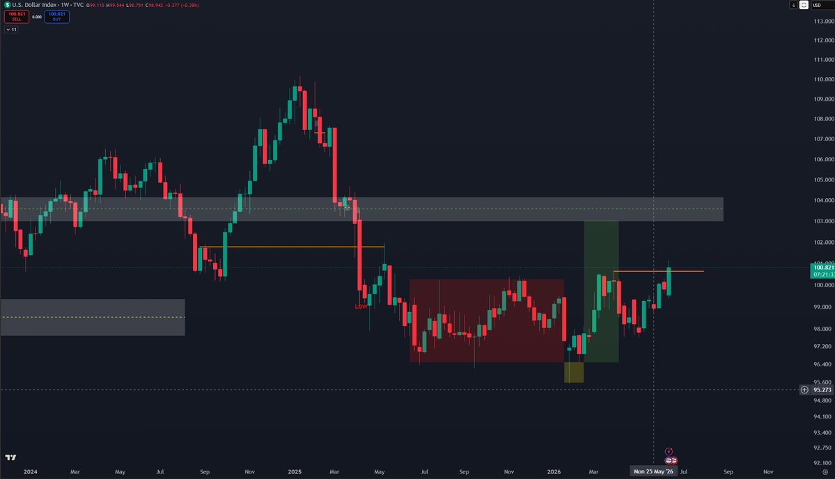 RitmoCash's tweet photo. $DXY has a very clear structure on both weekly and daily charts.

For almost 1 year, it has been moving inside a sideways rectangle between **96.5 - 100.5**. Recently, strong buying from the lows has brought it back to test the 100.5 resistance again.

If we get a **weekly close above the orange line** on the weekly chart, I believe the PO3 structure will be active. In that case:

• Long bias on XXXUSD pairs (#GBPJPY, #EURUSD etc.)  
• Short bias on $BTC, $Gold and $Silver

A sustained break above 100.5 could create short-term pressure on risk assets, especially crypto and commodities 📉

Do you think $DXY will break 100.5 and continue higher? 👀

Drop your thoughts and analysis in the comments 👇

#DXY #Dollar #Forex #Bitcoin #Gold #Silver #Trading