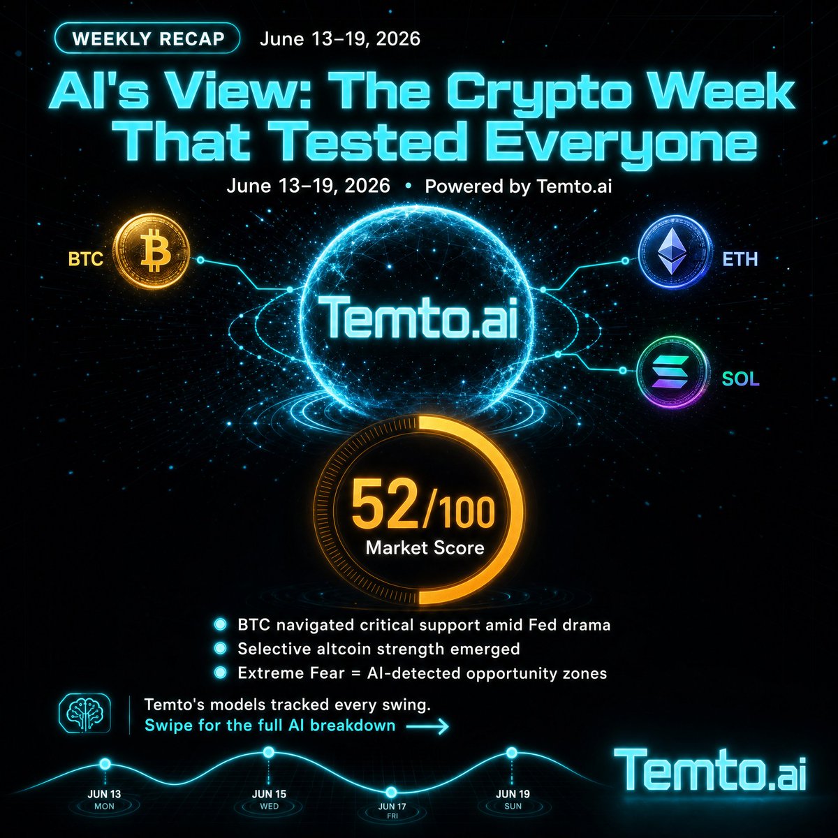 TemtoAI's tweet photo. 🚨 https://t.co/tvEvB5zr8m Weekly Crypto Recap: June 13–19, 2026
A week of tests, rebounds, and AI-detected opportunities. BTC held strong, alts rotated, and fear created setups.
Which slide hit different for you? 👇
#TemtoAI #CryptoWeekly #Bitcoin #AITrading #CryptoRecap #Eth https://t.co/KIIN7nWx4Q