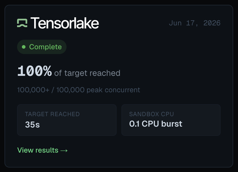 computesdk's tweet photo. 🎉🎉🎉

Huge congrats to @tensorlake for successfully completing the 2026 100k Scale invitational!

See the full results below 🧵 https://t.co/FBmVcKgkC1