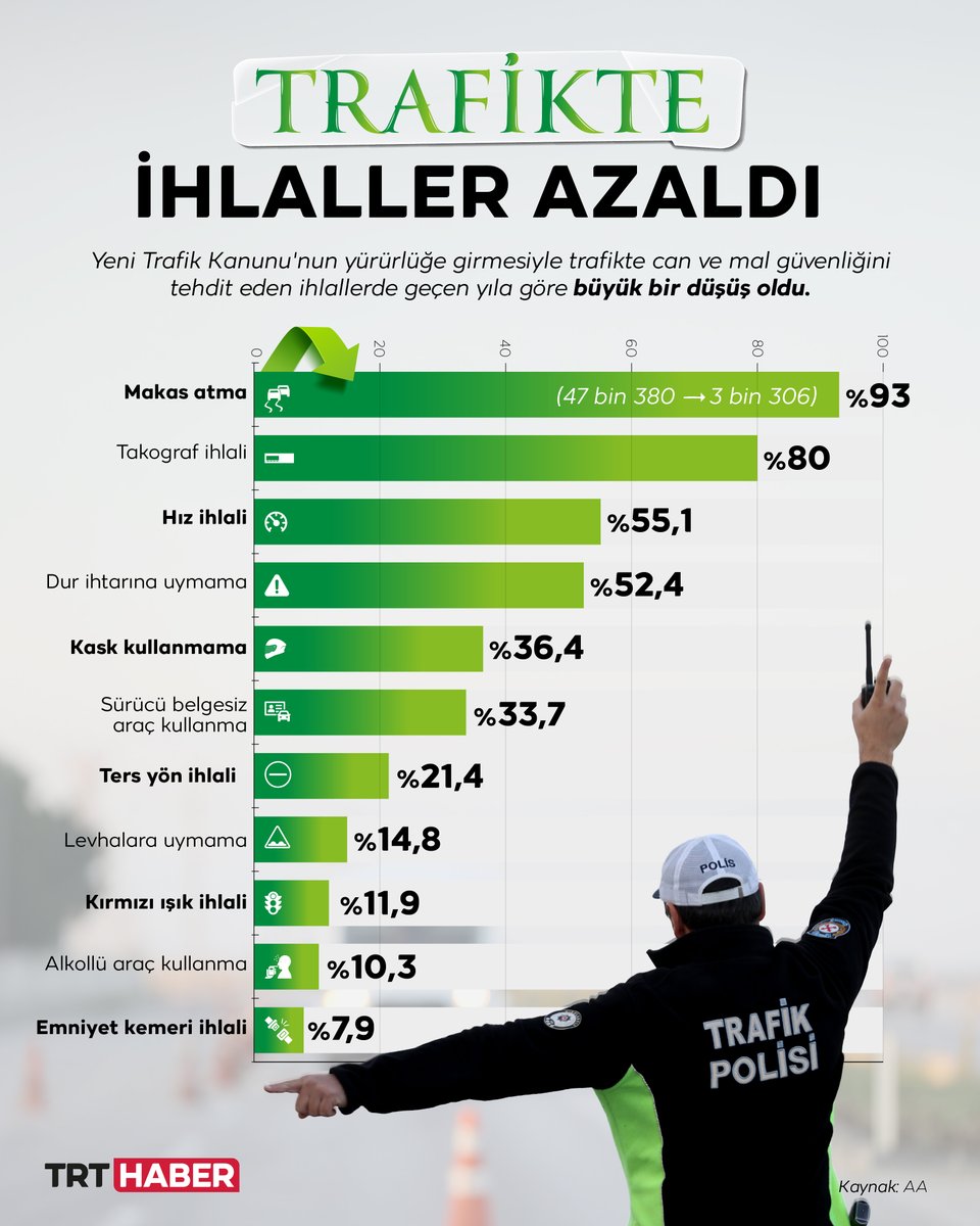 trthaber's tweet photo. 🚘Yeni trafik düzenlemesiyle kural ihlalleri azaldı.

🔹'Makas atma' yüzde 93, 'hız ihlali' yüzde 55,1 oranında düştü.

https://t.co/Tq5YrqXHVu