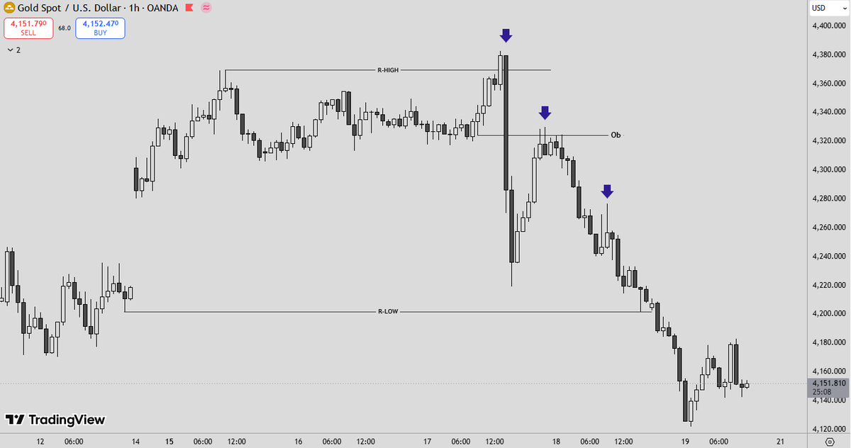 Dreamfx_05's tweet photo. $Gold 
My Gold trades from this week.
Multiple sell entries based on market structure and order block confirmations. 
Discipline over emotions. 📊 

#XAUUSD #ForexTrading #PriceAction https://t.co/C6NLDn9lur