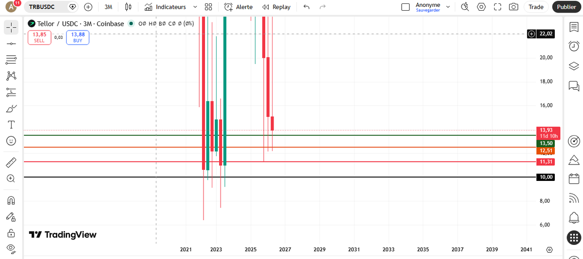 NAUDAXofficial's tweet photo. Token   : Tellor (TRB)
Twitter :@WeAreTellor 
Website: https://t.co/uJNwcEfxCv
💼Holders: 11.81K
💸MKT CAP: 38.9M
Total supply: 2.86M TRB
CA :$TRB 
👉Buy zones:  (13.5 /12.51/11.31/10) USDC
✍️Buy:  From 100 USDC TO 400 USDC 

19/06/2026 https://t.co/asd9F1Jl5P