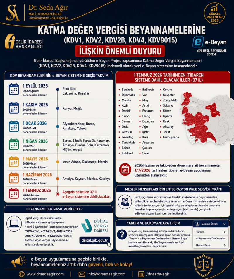 ozdogrular_com's tweet photo. KATMA DEĞER VERGİSİ BEYANNAMELERİNE (KDV1, KDV2, KDV2B, KDV4, KDV9015) İLİŞKİN ÖNEMLİ DUYURU https://t.co/BEoVnAGC6Z