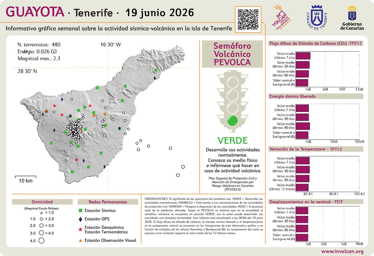 involcan's tweet photo. Informativo gráfico semanal del INVOLCAN sobre la monitorización de la actividad sismo-volcánica de Tenerife 

https://t.co/E37JWVU8Gj https://t.co/GkHqb6LLIF
