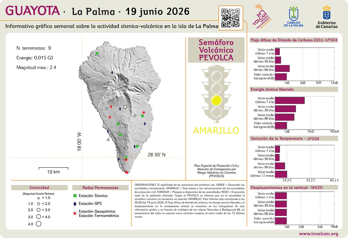 involcan's tweet photo. Informativo gráfico semanal del INVOLCAN sobre la monitorización de la actividad sismo-volcánica de La Palma 

https://t.co/WLeMox0B8i https://t.co/nNVyyjNbDw