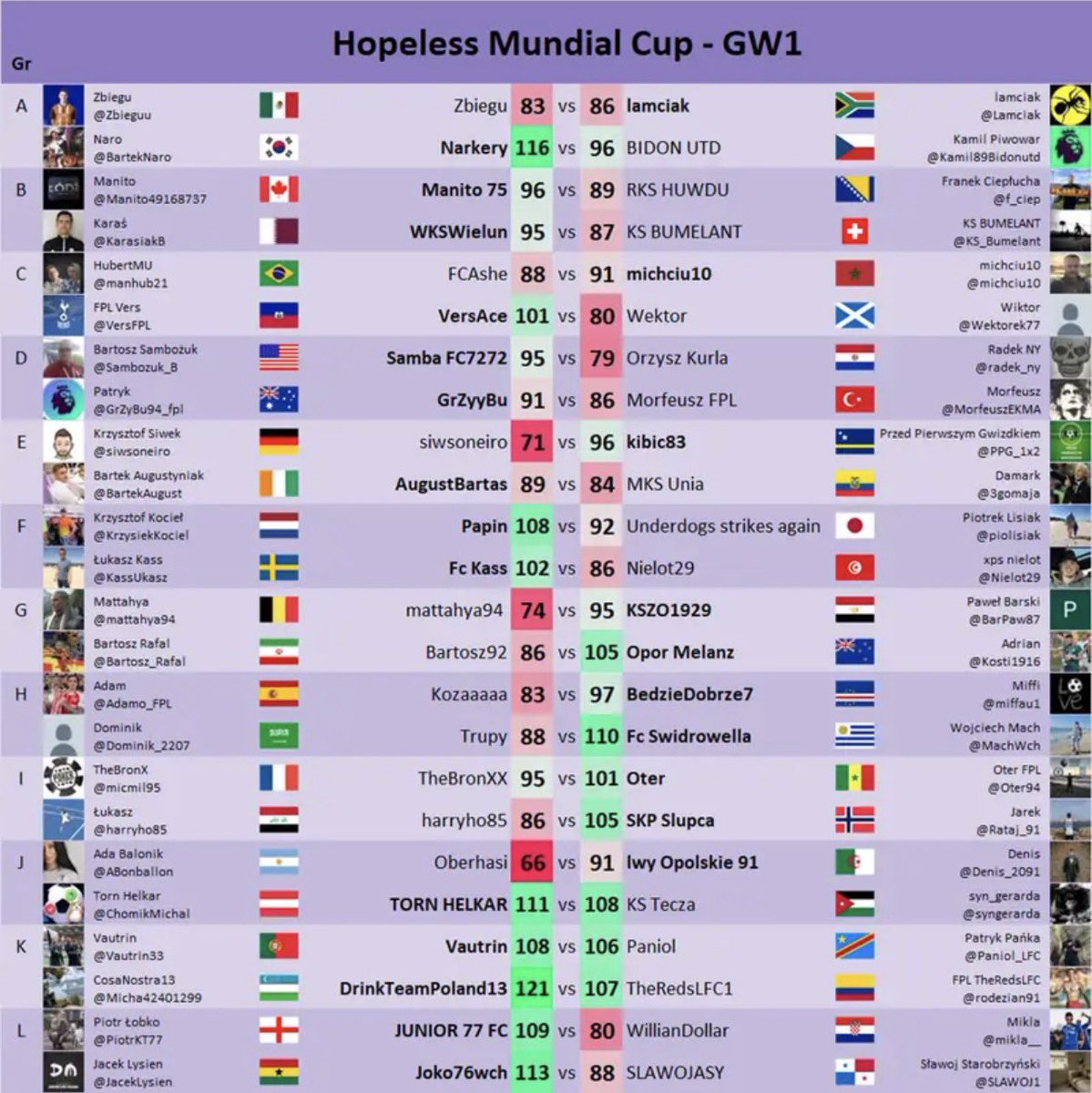 HopelessFPLl's tweet photo. [PODSUMOWANIE 1.KOLEJKI HOPELESS MUNDIAL CUP]

⭐️ Goat kolejki: @Micha42401299 zdobywa 121 pkt 

💩 Flop kolejki: @ABonballon zdobywa tylko 66 pkt 

🍀 Farciarze kolejki: @lamciak wygrana zdobywając tylko  86 pkt 

🎲 Pechowcy kolejki: @syngerarda porażka mimo zdobycia 108 pkt https://t.co/LkkgNWoA0e
