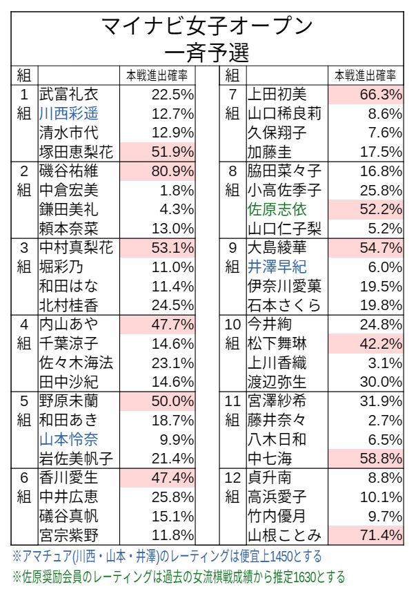 masah_pm's tweet photo. マイナビの予備予選が終了して一斉予選の組み合わせがかくていしたので確率分析。 https://t.co/Uo0cWzwkaf
