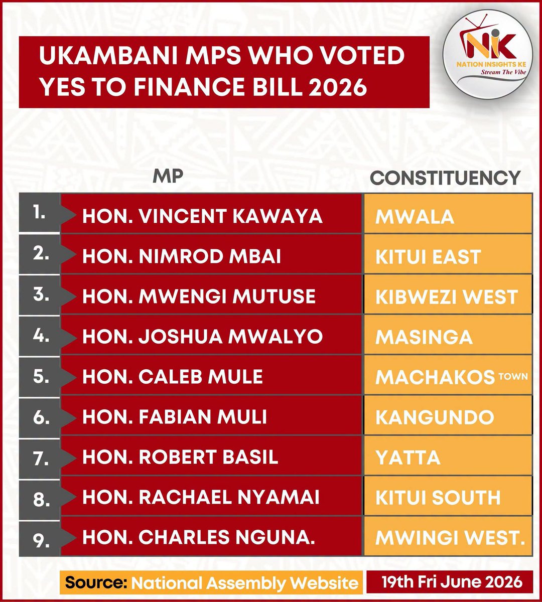 patricksafariR's tweet photo. I can assure you that all these MPigs from ukambani who voted yes in support of the 2026 finance bill will all go home in 2027...
Now will be reelected. 
These are our enemies. https://t.co/fsXjsMfGYU