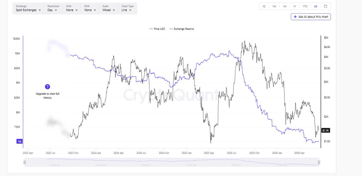 SPanevnik's tweet photo. ut what happens when spot ETH becomes structurally scarce? ethereum:native https://t.co/q8iXG95Yd4