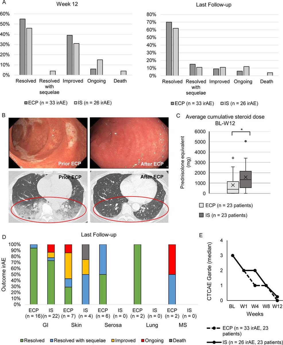 jitcancer's tweet photo. New #JITC article: "Extracorporeal photopheresis versus systemic immunosuppression for treatment of immune-related adverse events: clinical outcomes from the prospective two-arm PRIA study" https://t.co/FZCQSlXLVZ https://t.co/6Ip8Ef689O