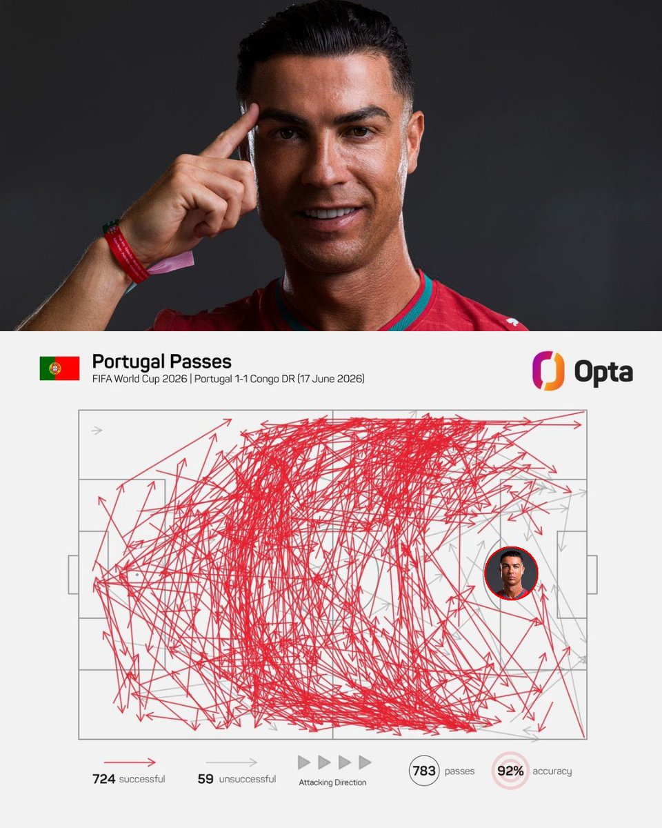BarcaInsight_ID's tweet photo. Bang izin menjawab ya, jadi gini ya bang.

Fans Ronaldo bilang rekan-rekan setimnya gagal memberi Ronaldo bola ya? padahal sepak bola bukan tentang menunggu dilayani Bang.

Menurut @WhoScored dan visualisasi dari @adnaaan433 (Gambar 1) :

• Messi menerima 43 umpan dalam 79 menit.
• Ronaldo menerima 22 umpan dalam 90 menit.

Artinya apa bang? Messi itu turun hampir 46 meter jemput permainan sedangkan Ronaldo hanya nunggu permainan datang ke dia.

Ketika gol tdk datang malah disalahkan justru rekan-rekan setimnya. Kan aneh ya bang?

Richard Jolly dari @Independent (Gambar 2) bahkan menyebut Portugal bermain seperti “10 pemain dan satu patung”, sementara Chris Sutton dari @BBC (Gambar 3) mempertanyakan mengapa Ronaldo tetap bermain penuh.

Ironisnya, penggemarnya masih berkata Ronaldo tidak mendapat servis?

Coba kt buka analisis dari @OptaAnalyst yg Abang banggain (Gambar 4), disitu terlihat Portugal mencatat 724 operan sukses dari 783 percobaan (92% akurasi). Peta operan Portugal juga menunjukkan bola beredar ke seluruh lapangan.

Artinya apa bang? 

Bola Portugal berputar 783 kali loh, kalau setelah itu masih ada yang bilang Ronaldo tidak mendapat servis, mungkin yang kurang bukan umpannya, tapi pergerakannya.

Ketika Messi kekurangan bola, ia turun menjemput permainan tapi ketika Ronaldo kekurangan bola, para penggemarnya menuntut seluruh tim menjadi kurir pribadinya.

Fans Ronaldo menganggap 10 pemain Portugal itu tugasnya mencari Ronaldo, padahal dalam sepak bola modern itu pemain besar mencari ruang bukan menunggu dicari.

Ketika seorang pemain gagal, mereka menyalahkan tim. Tapi ketika tim berhasil, mereka memuji hanya SATU orang.

Begitulah ketika kultus individu menjadi lebih besar daripada sepak bola itu sendiri 💔

Semoga menjawab ya Bang. Terimagaji 🙏