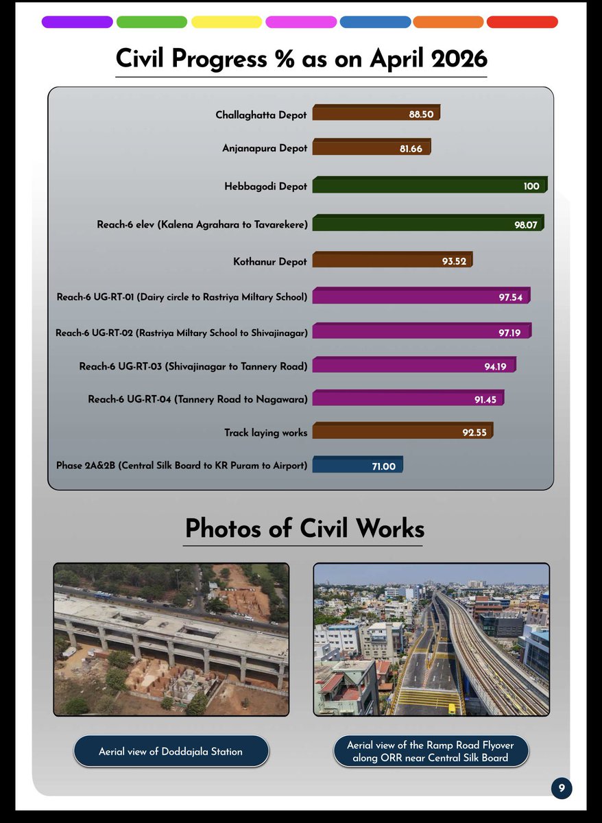bengalurupost1's tweet photo. There appears to be little reason for @OfficialBMRCL to postpone Pink Line extension up to Nagawara to next year.

As per BMRCL’s own newsletter, only about 6–10% of the work remains on certain stretches, including track laying and associated works.

If that is indeed the case, what is preventing operations from commencing up to MG Road or Nagawara by year-end?

And if the timeline has slipped significantly despite such progress figures, commuters deserve a clearer explanation of the actual status on the ground. 

Is the newsletter painting the full picture?

@krishnabgowda