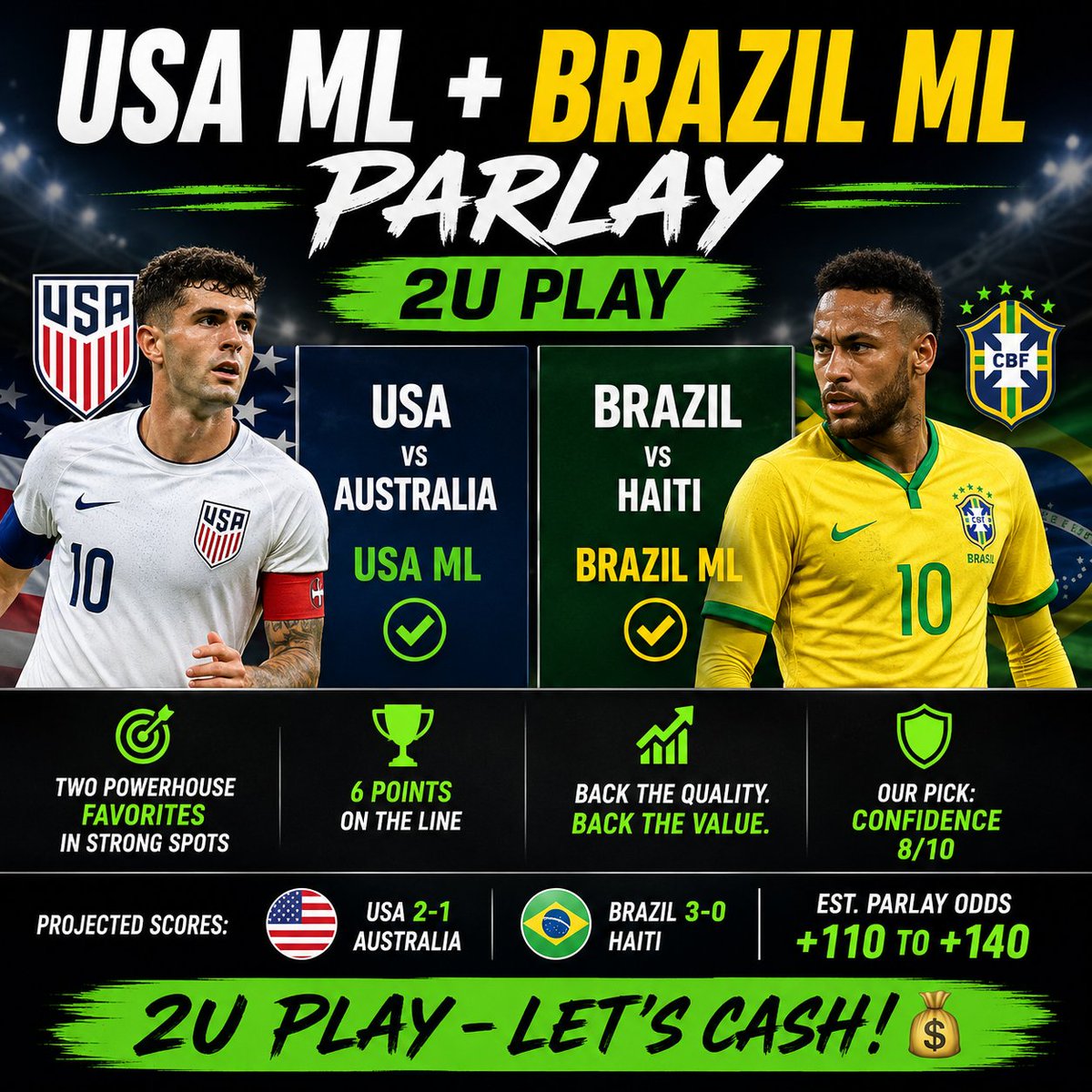 andactionbtb's tweet photo. 🇺🇸 USA ML,Brazil ML Parlay 🇧🇷
2U Play
The United States enters Matchday 2 with momentum after a convincing opening victory and now has an opportunity to take firm control of Group D. The Americans hold advantages in speed, depth, and attacking quality against an Australian side that may struggle to keep pace for 90 minutes.

Brazil finds itself in a bounce-back spot after an unexpected draw in its opener. With group positioning at stake, expect a focused and aggressive performance against Haiti. The talent gap is substantial, and Brazil should generate sustained pressure throughout the match.

Two tournament heavyweights, two favorable matchups, and six critical points on the line. Backing both favorites to get the job done is the play.
