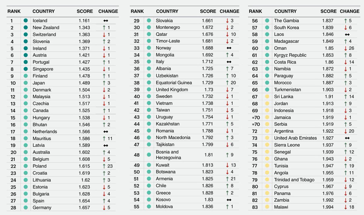 ConySchon's tweet photo. Subsecretario: tenga un poquito de amor por Chile y la verdad antes de hablar! Chile está en el lugar 52 del GPI, entre Armenia y Grecia. Zambia está en el lugar 82 ¡a 30 puestos de distancia!

Es hora de que dejen de inventar cifras y se tomen en serio su trabajo https://t.co/tD1XGgDU3J