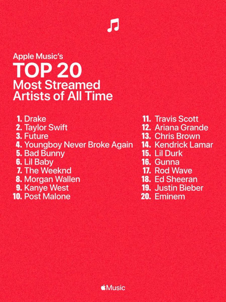 WeOrangelyfe_'s tweet photo. Apple release official Top20 list of the most streamed Artist on their Platform. #AppleMusic #IceMan https://t.co/Mzb7lOCe04