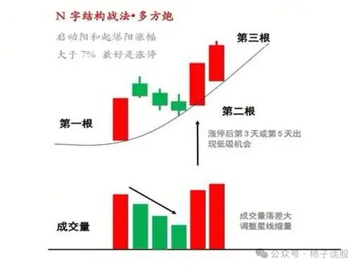 ArchDeng007's tweet photo. 炒股心学-N字战法
1. 第一波启动（建仓拉升）
出现实体涨停（拒绝一字板），倍量上涨，成交量≥近 5 日均量 1.5 倍；创业板一日振幅大于12%
2.缩量洗盘回调（核心区分真假 N 字）
时间：1–3 天最强，最多不超过 5 天；缩量调整
3.价格支撑（左侧买点）
4.二波突破（形态确认，主升气氛） https://t.co/VrtAHhc54o