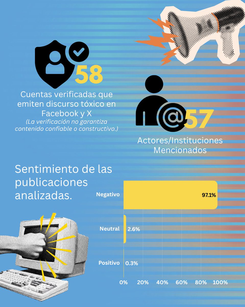 ChekiaHonduras's tweet photo. 📈93% de publicaciones analizadas contiene comunicación tóxica. Lee el análisis completo aquí: https://t.co/AM0dJwYYc0

Esto informe es una iniciativa implementada por @UNITEC_hn, con el apoyo de @PNUDHonduras y el financiamiento de @UEenHonduras y @AECID_Honduras https://t.co/BNr6EG5hwK