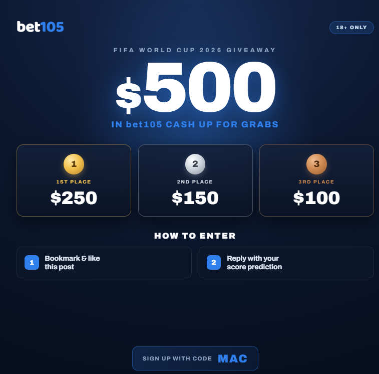 NeilMac555's tweet photo. 🌎🏆World Cup giveaway. 

$500 in Bet105 cash

🇺🇸 USA vs Australia 🇦🇺

3⃣ winners: 🥇$250 / 🥈$150 / 🥉$100.

To enter: Bookmark🔖 and like 🩷 THIS post
reply with your score prediction

18+ only. Must hold a Bet105 account to claim.

Winners announced after the USA game
Sign up to Bet105 with Promo code MAC