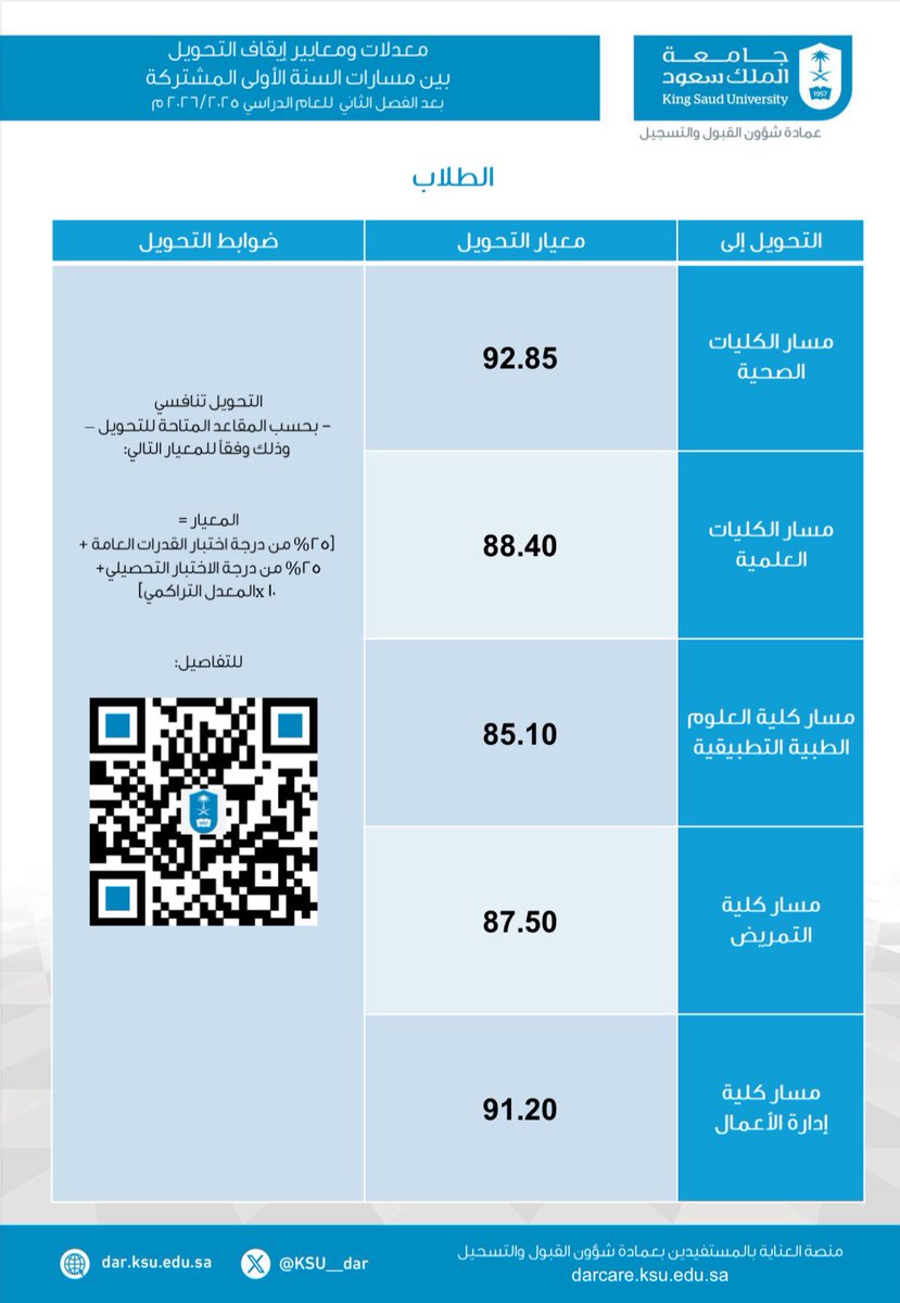 KSU_HELP's tweet photo. 📛 تم تنفيذ طلبات التحويل بين مسارات السنة الأولى المشتركة وفق المقاعد المتاحة ، علماً ان نتائج معايير ومعدلات إيقاف التحويل بين المسارات للفصل الدراسي الثاني للعام الجامعي 1447هـ تم تنفيذها وفق النتائج بالصور المرفقة : https://t.co/1eFkzloF8G