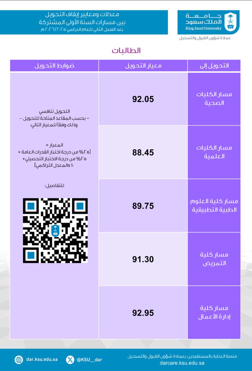 KSU_HELP's tweet photo. 📛 تم تنفيذ طلبات التحويل بين مسارات السنة الأولى المشتركة وفق المقاعد المتاحة ، علماً ان نتائج معايير ومعدلات إيقاف التحويل بين المسارات للفصل الدراسي الثاني للعام الجامعي 1447هـ تم تنفيذها وفق النتائج بالصور المرفقة : https://t.co/1eFkzloF8G