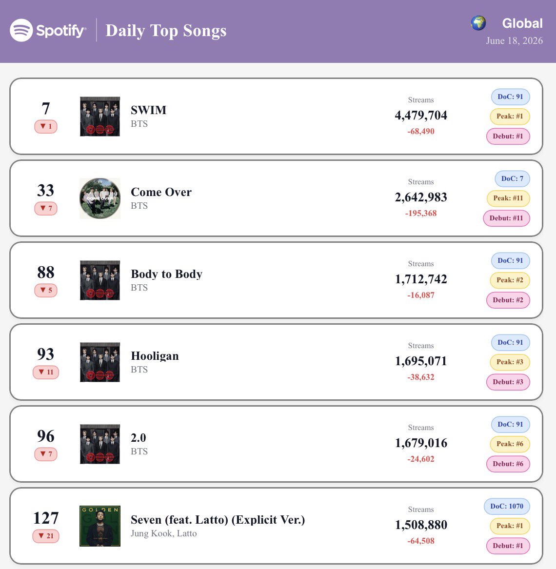 btspotifycentre's tweet photo. .@BTS_twt on Spotify Daily Top Songs Global 🌎:(06/18) https://t.co/s22pE3PjeU