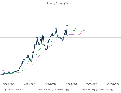 Lazyjkd's tweet photo. @801010athlete I put 10 and 20 EMA in my Equity curve and Its an amazing indicator to manage risk on top of price action (when it goes into EMAs more defensive). Like leaders we trade, equity curve should follow and bounce 10/20 EMAs making higher lows on a trending market like one. 🍻 https://t.co/88qnvmnW4Q