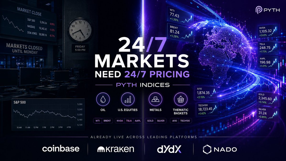 TheNeimagirl's tweet photo. Pyth just launched 24/7 indices for oil, stocks, and metals, built with MarketVector.
Live on Coinbase, Kraken, dYdX, and Nado.

Markets trade round-the-clock but pricing used to shut down Friday. @PythNetwork fixes that.
Biggest venues are already using it. Markets don't close. https://t.co/voEJd985rT