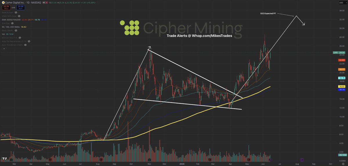 MrMikeInvesting's tweet photo. These 7 companies are trading below their fair values right now, & remain obvious buys:

1. Rocket Lab ~ $RKLB
2. Cipher Digital ~ $CIFR
3. Qualcomm ~ $QCOM
4. CoreWeave ~ $CRWV
5. Nebius ~ $NBIS
6. Hims & Hers ~ $HIMS
7. Sofi Technologies ~ $SOFI

Come back to this post later this year, & you’ll thank yourself that you listened…