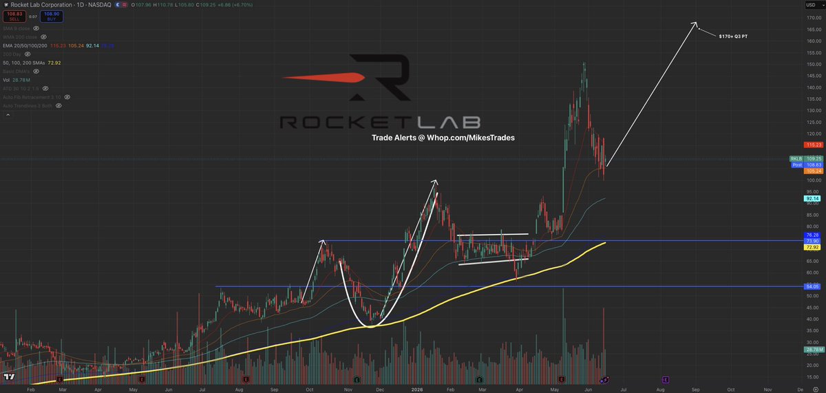 MrMikeInvesting's tweet photo. These 7 companies are trading below their fair values right now, & remain obvious buys:

1. Rocket Lab ~ $RKLB
2. Cipher Digital ~ $CIFR
3. Qualcomm ~ $QCOM
4. CoreWeave ~ $CRWV
5. Nebius ~ $NBIS
6. Hims & Hers ~ $HIMS
7. Sofi Technologies ~ $SOFI

Come back to this post later this year, & you’ll thank yourself that you listened…